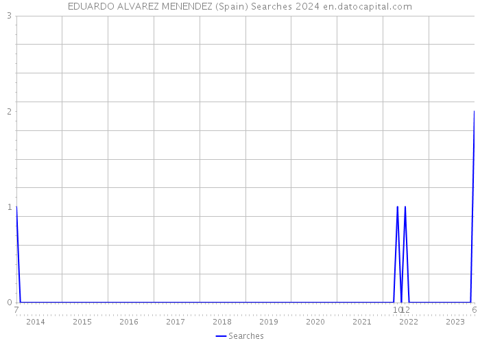 EDUARDO ALVAREZ MENENDEZ (Spain) Searches 2024 