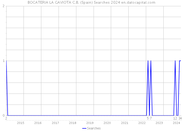 BOCATERIA LA GAVIOTA C.B. (Spain) Searches 2024 