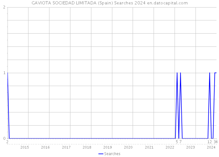 GAVIOTA SOCIEDAD LIMITADA (Spain) Searches 2024 