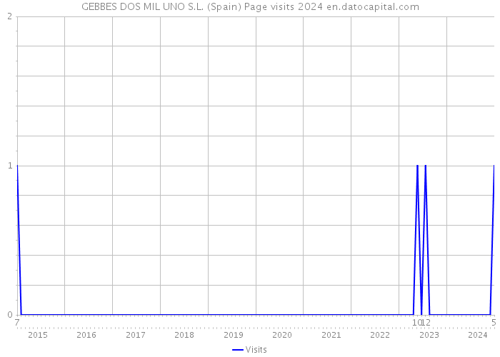 GEBBES DOS MIL UNO S.L. (Spain) Page visits 2024 