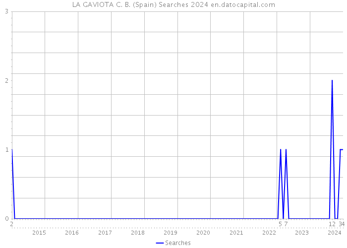 LA GAVIOTA C. B. (Spain) Searches 2024 