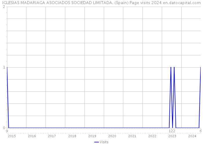 IGLESIAS MADARIAGA ASOCIADOS SOCIEDAD LIMITADA. (Spain) Page visits 2024 