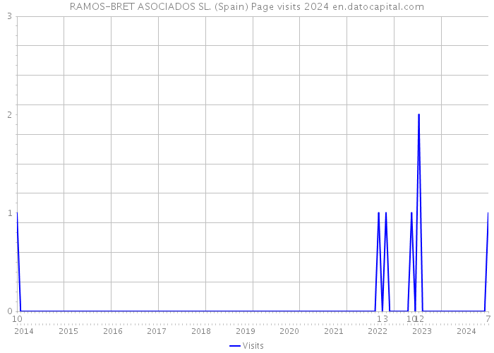 RAMOS-BRET ASOCIADOS SL. (Spain) Page visits 2024 