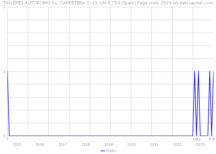TALLERES AUTOROMO S.L. CARRETERA C-13, KM 4,750 (Spain) Page visits 2024 