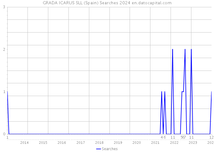 GRADA ICARUS SLL (Spain) Searches 2024 