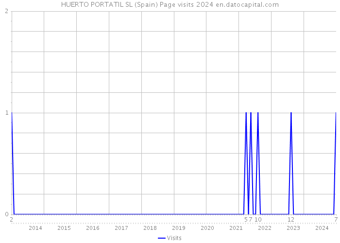 HUERTO PORTATIL SL (Spain) Page visits 2024 