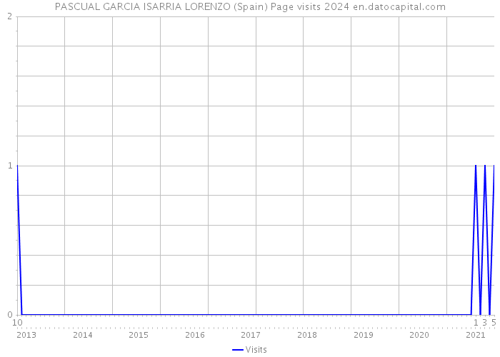 PASCUAL GARCIA ISARRIA LORENZO (Spain) Page visits 2024 