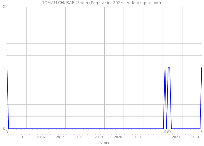 ROMAN CHUBAR (Spain) Page visits 2024 