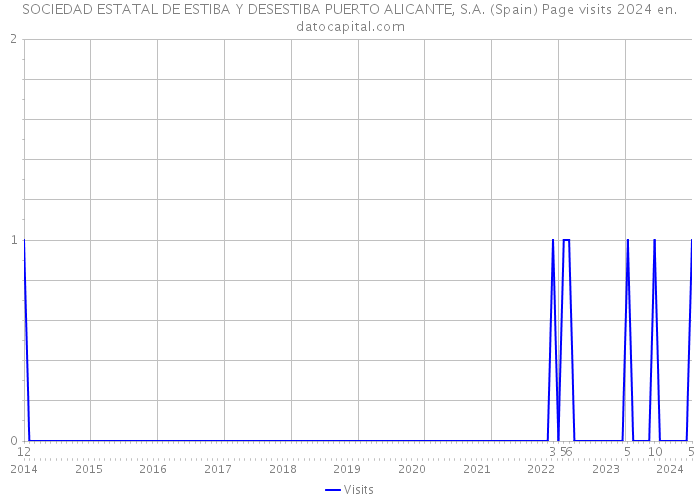 SOCIEDAD ESTATAL DE ESTIBA Y DESESTIBA PUERTO ALICANTE, S.A. (Spain) Page visits 2024 
