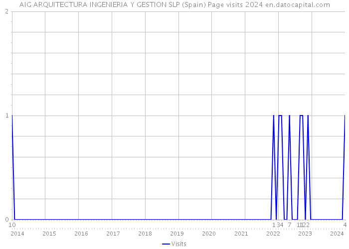 AIG ARQUITECTURA INGENIERIA Y GESTION SLP (Spain) Page visits 2024 