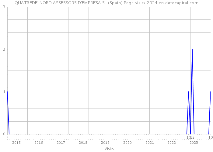 QUATREDELNORD ASSESSORS D'EMPRESA SL (Spain) Page visits 2024 