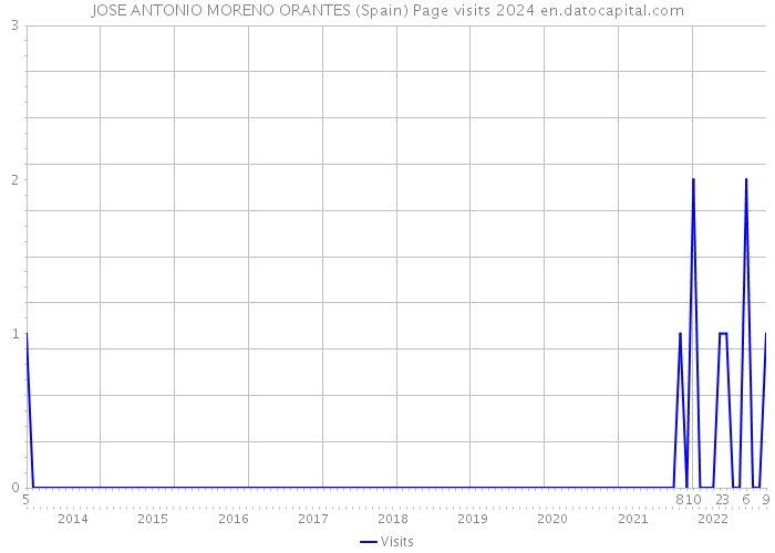 JOSE ANTONIO MORENO ORANTES (Spain) Page visits 2024 