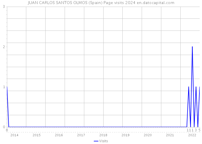 JUAN CARLOS SANTOS OLMOS (Spain) Page visits 2024 