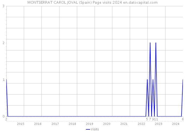 MONTSERRAT CAROL JOVAL (Spain) Page visits 2024 