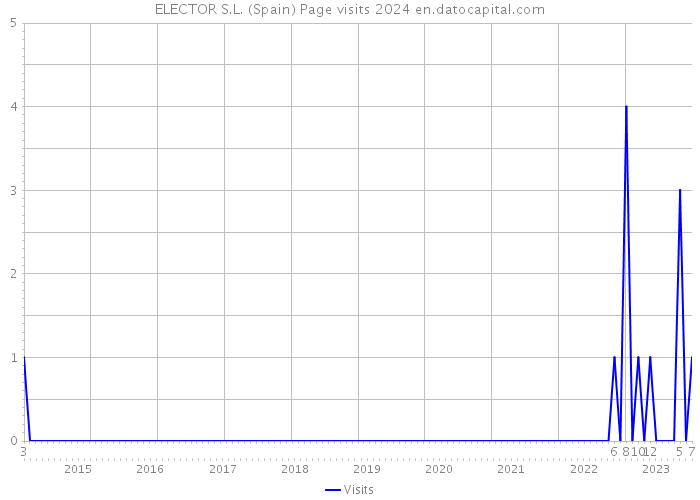 ELECTOR S.L. (Spain) Page visits 2024 