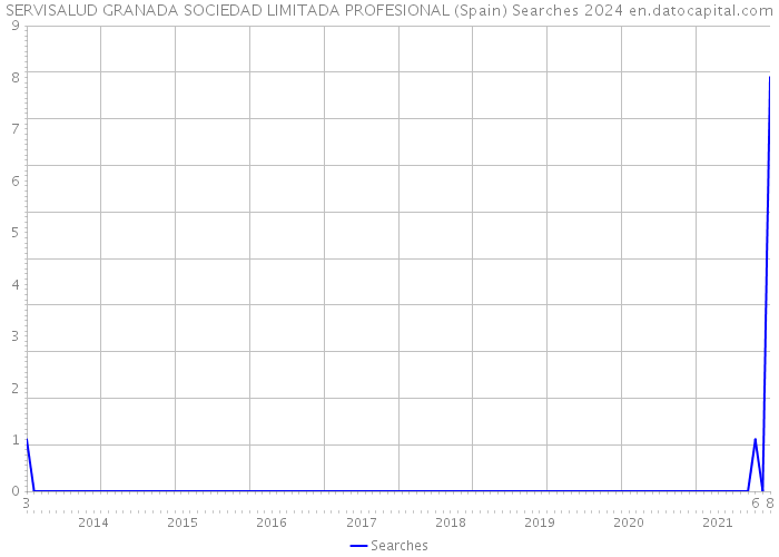 SERVISALUD GRANADA SOCIEDAD LIMITADA PROFESIONAL (Spain) Searches 2024 