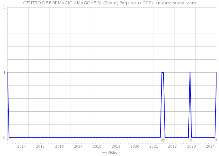 CENTRO DE FORMACION MAGOHE SL (Spain) Page visits 2024 