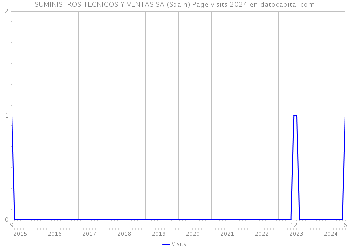 SUMINISTROS TECNICOS Y VENTAS SA (Spain) Page visits 2024 