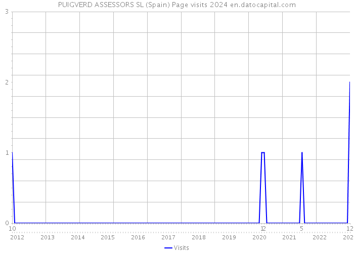 PUIGVERD ASSESSORS SL (Spain) Page visits 2024 