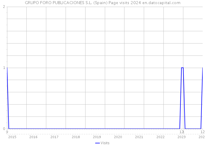 GRUPO FORO PUBLICACIONES S.L. (Spain) Page visits 2024 