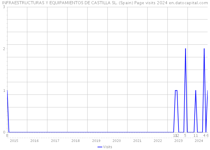 INFRAESTRUCTURAS Y EQUIPAMIENTOS DE CASTILLA SL. (Spain) Page visits 2024 