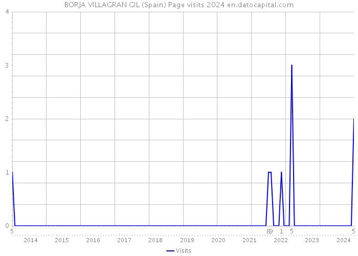 BORJA VILLAGRAN GIL (Spain) Page visits 2024 