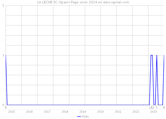 LA LECHE SC (Spain) Page visits 2024 
