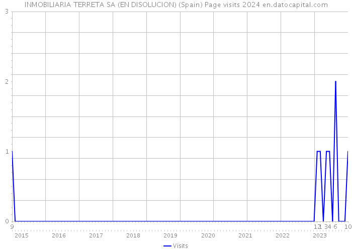 INMOBILIARIA TERRETA SA (EN DISOLUCION) (Spain) Page visits 2024 