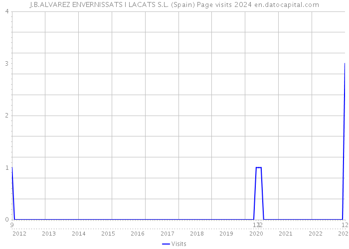 J.B.ALVAREZ ENVERNISSATS I LACATS S.L. (Spain) Page visits 2024 