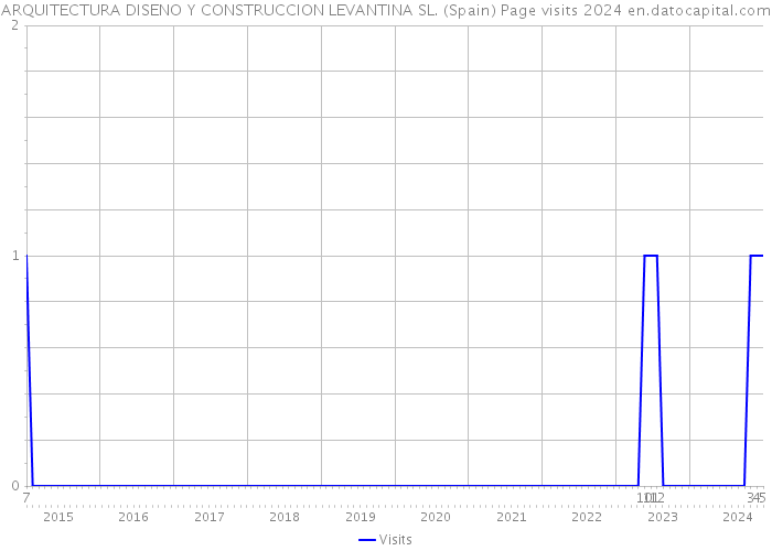 ARQUITECTURA DISENO Y CONSTRUCCION LEVANTINA SL. (Spain) Page visits 2024 
