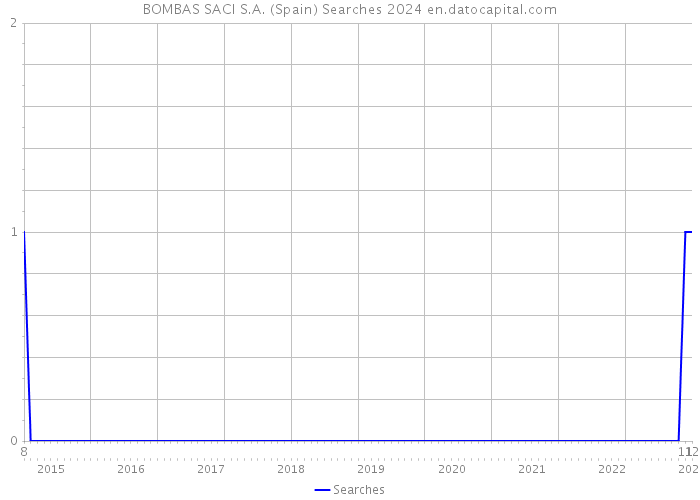 BOMBAS SACI S.A. (Spain) Searches 2024 