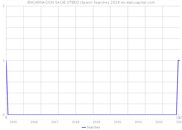 ENCARNACION SACIE OTERO (Spain) Searches 2024 