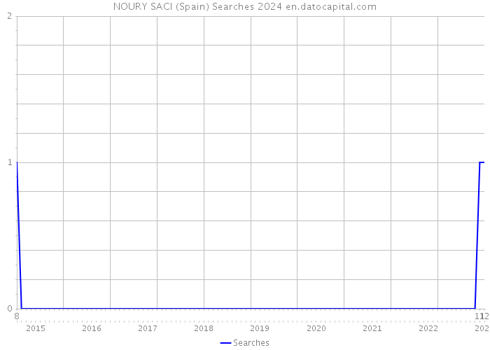 NOURY SACI (Spain) Searches 2024 