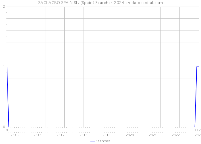 SACI AGRO SPAIN SL. (Spain) Searches 2024 