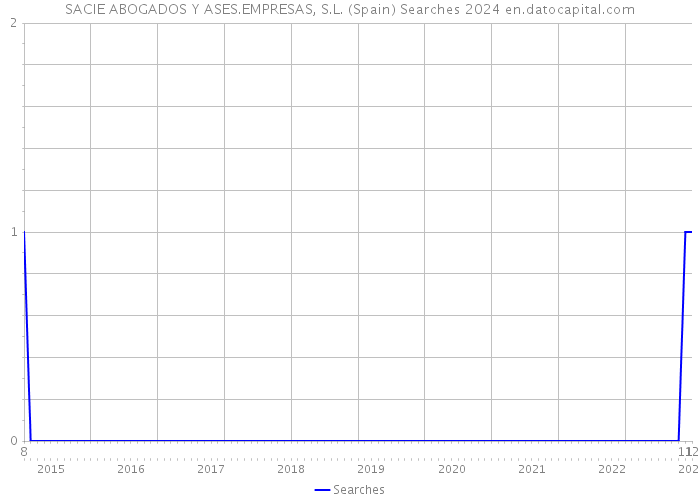 SACIE ABOGADOS Y ASES.EMPRESAS, S.L. (Spain) Searches 2024 