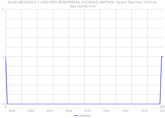 SACIE ABOGADOS Y ASESORES DE EMPRESAS, SOCIEDAD LIMITADA (Spain) Searches 2024 