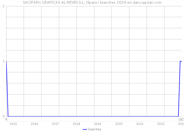 SACIFARG GRAFICAS AL REVES S.L. (Spain) Searches 2024 