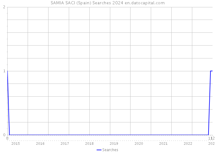 SAMIA SACI (Spain) Searches 2024 