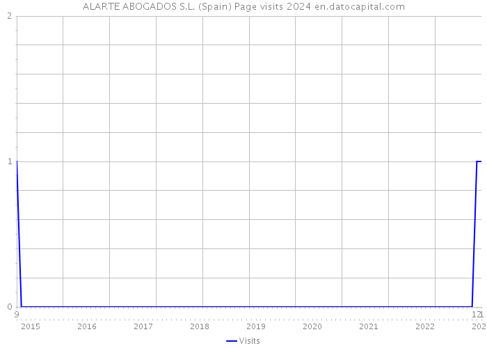 ALARTE ABOGADOS S.L. (Spain) Page visits 2024 