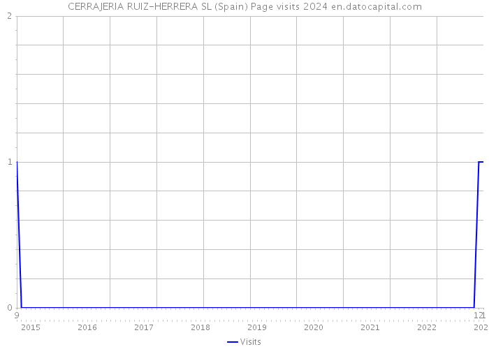 CERRAJERIA RUIZ-HERRERA SL (Spain) Page visits 2024 