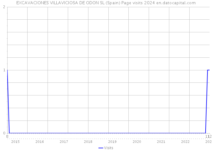 EXCAVACIONES VILLAVICIOSA DE ODON SL (Spain) Page visits 2024 