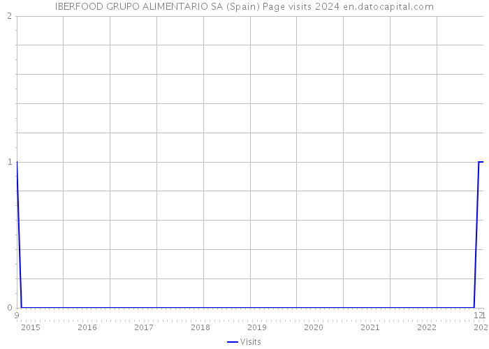 IBERFOOD GRUPO ALIMENTARIO SA (Spain) Page visits 2024 