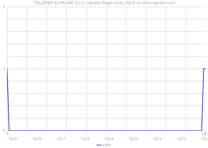 TALLERES ALVAGAR S.L.U. (Spain) Page visits 2024 