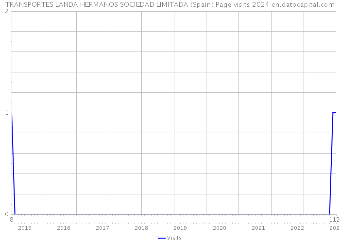 TRANSPORTES LANDA HERMANOS SOCIEDAD LIMITADA (Spain) Page visits 2024 