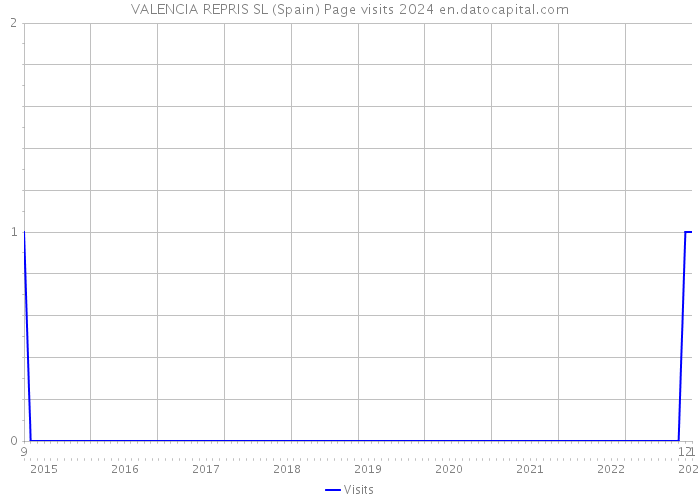 VALENCIA REPRIS SL (Spain) Page visits 2024 