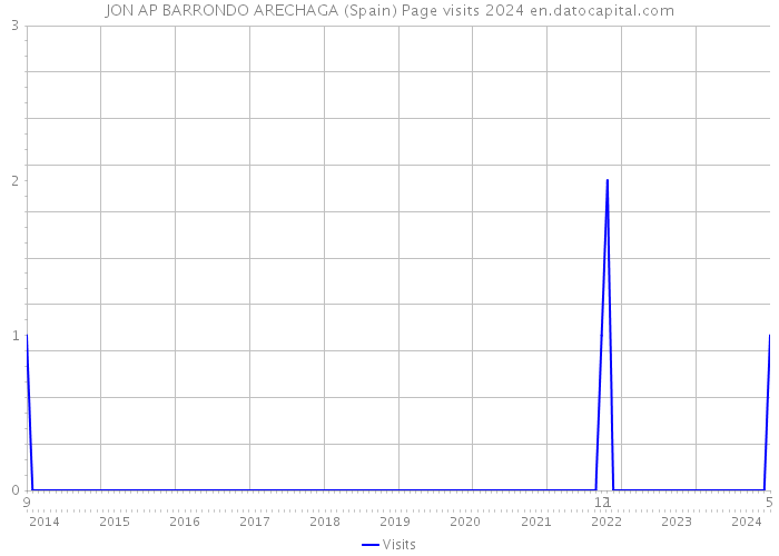 JON AP BARRONDO ARECHAGA (Spain) Page visits 2024 
