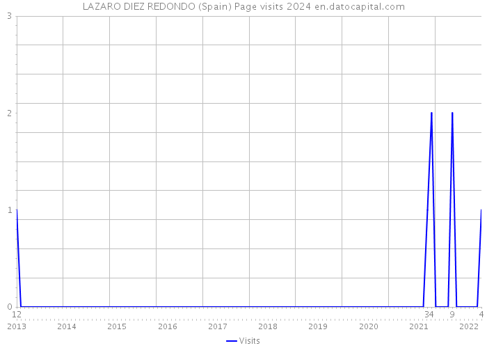 LAZARO DIEZ REDONDO (Spain) Page visits 2024 