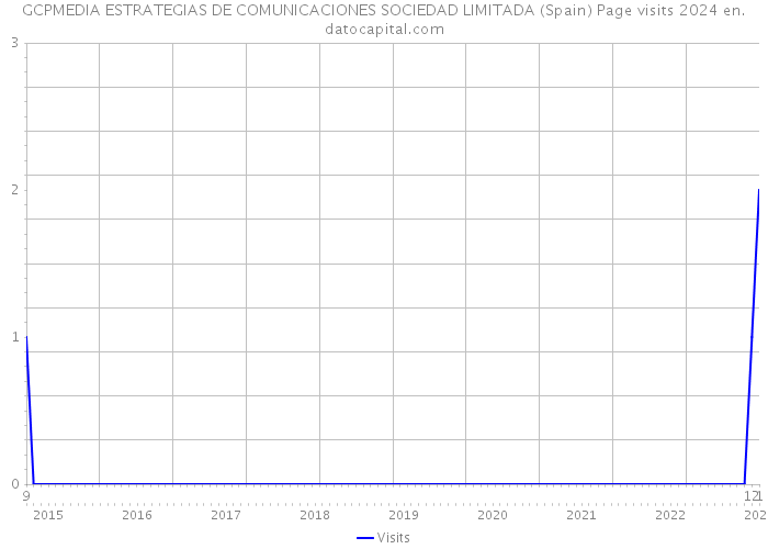 GCPMEDIA ESTRATEGIAS DE COMUNICACIONES SOCIEDAD LIMITADA (Spain) Page visits 2024 