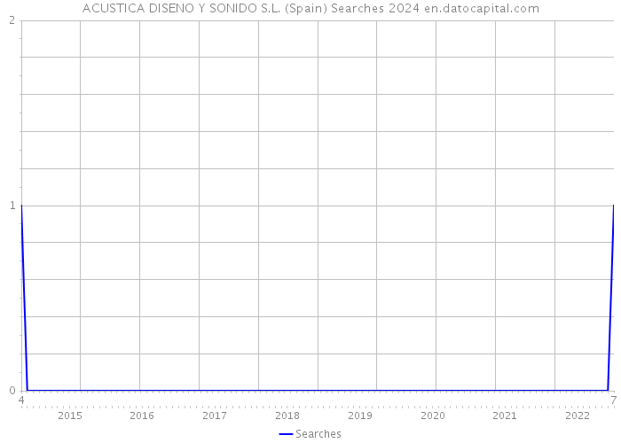 ACUSTICA DISENO Y SONIDO S.L. (Spain) Searches 2024 