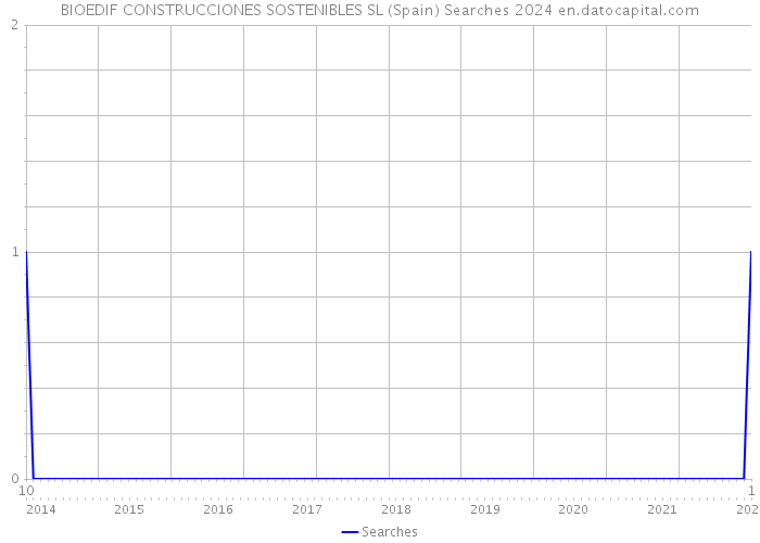 BIOEDIF CONSTRUCCIONES SOSTENIBLES SL (Spain) Searches 2024 